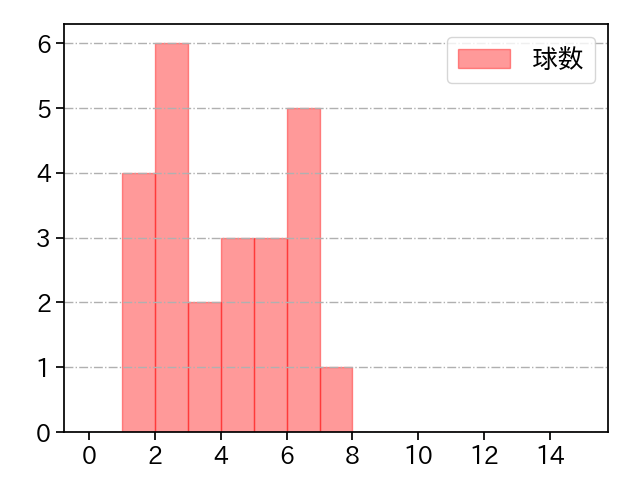 一岡 竜司 打者に投じた球数分布(2022年7月)