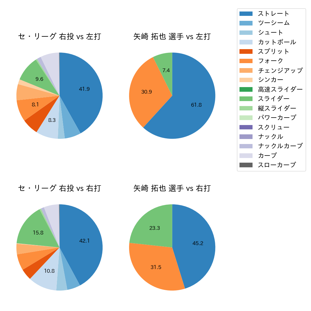 矢崎 拓也 球種割合(2022年7月)