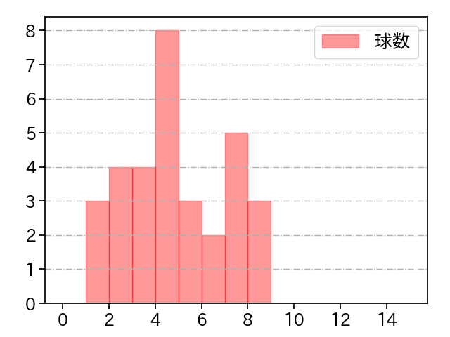 矢崎 拓也 打者に投じた球数分布(2022年7月)