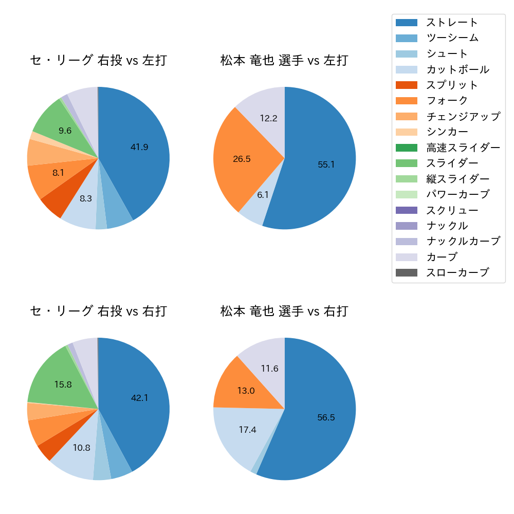 松本 竜也 球種割合(2022年7月)