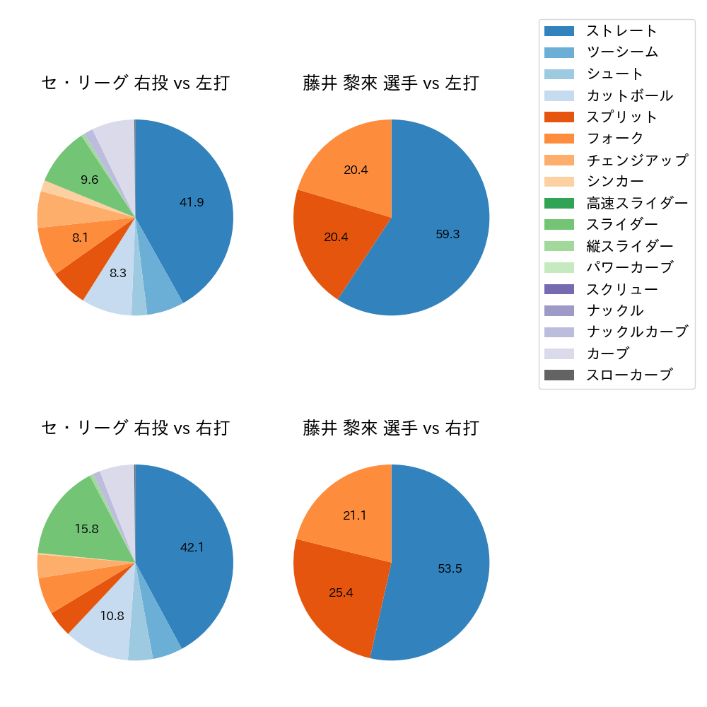 藤井 黎來 球種割合(2022年7月)