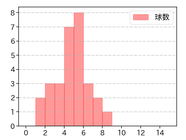 藤井 黎來 打者に投じた球数分布(2022年7月)
