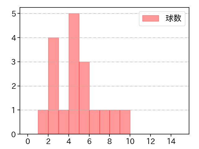 ターリー 打者に投じた球数分布(2022年7月)