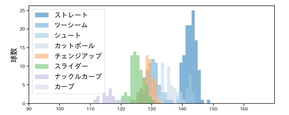 九里 亜蓮 球種&球速の分布1(2022年8月)