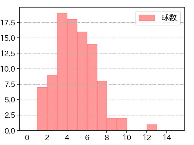 九里 亜蓮 打者に投じた球数分布(2022年8月)
