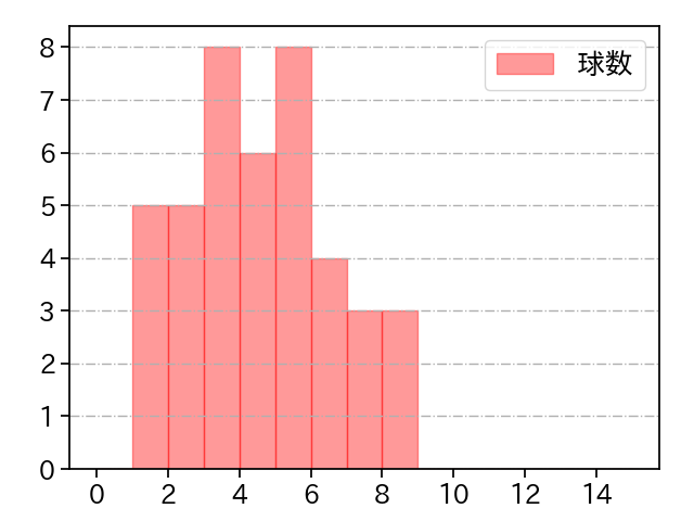 森浦 大輔 打者に投じた球数分布(2022年8月)