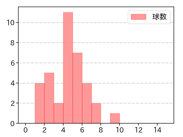 大瀬良 大地 打者に投じた球数分布(2022年8月)