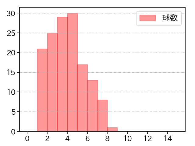 森下 暢仁 打者に投じた球数分布(2022年8月)