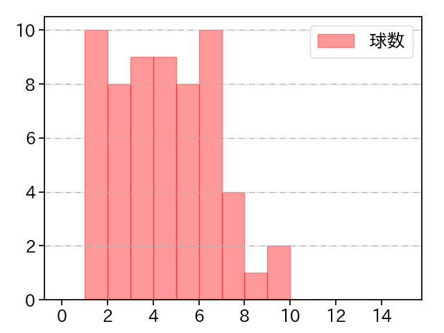 野村 祐輔 打者に投じた球数分布(2022年8月)