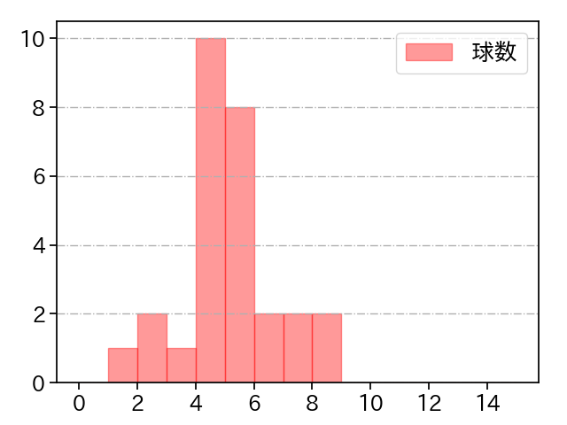 栗林 良吏 打者に投じた球数分布(2022年8月)