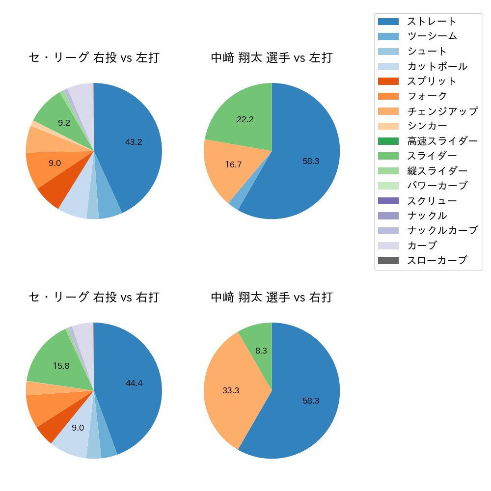 中﨑 翔太 球種割合(2022年8月)