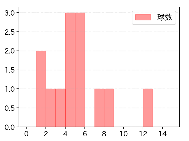 中﨑 翔太 打者に投じた球数分布(2022年8月)