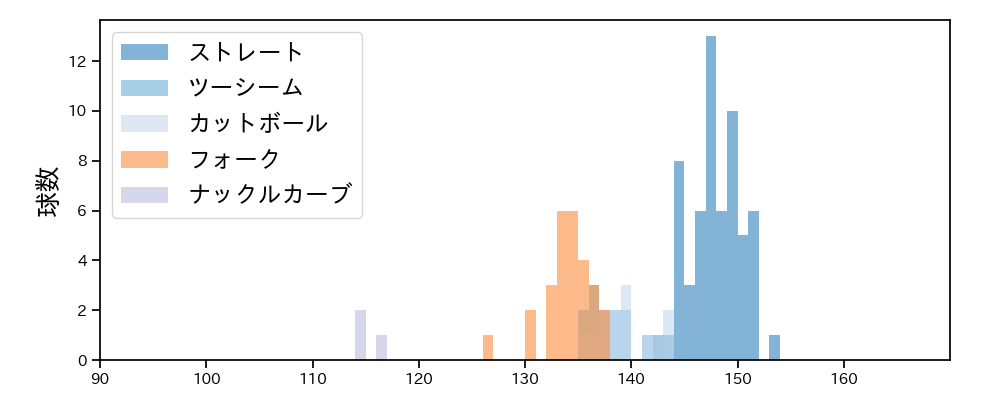 薮田 和樹 球種&球速の分布1(2022年8月)