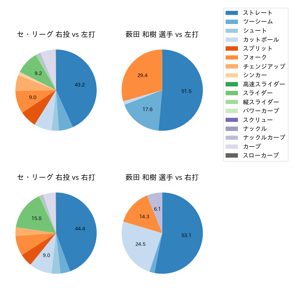 薮田 和樹 球種割合(2022年8月)