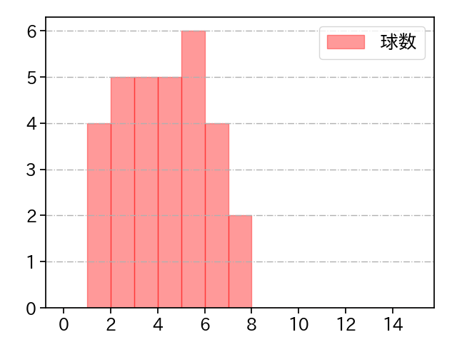 薮田 和樹 打者に投じた球数分布(2022年8月)