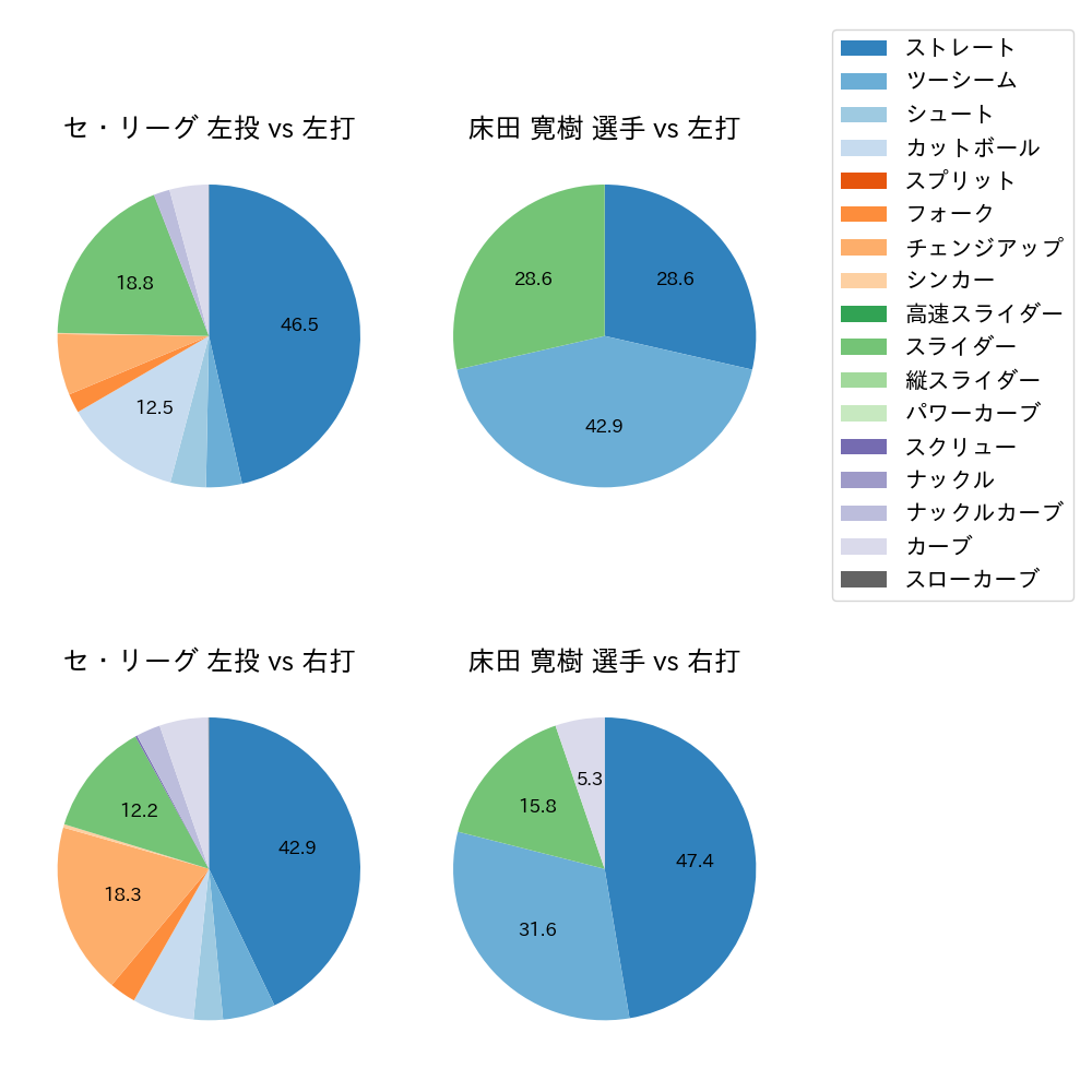 床田 寛樹 球種割合(2022年8月)