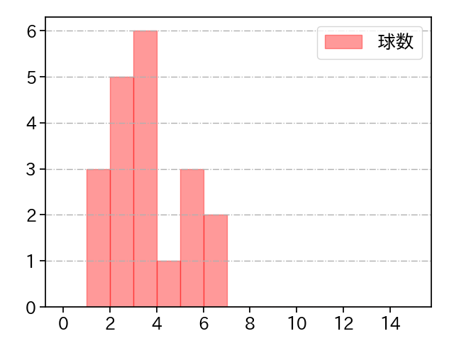 床田 寛樹 打者に投じた球数分布(2022年8月)