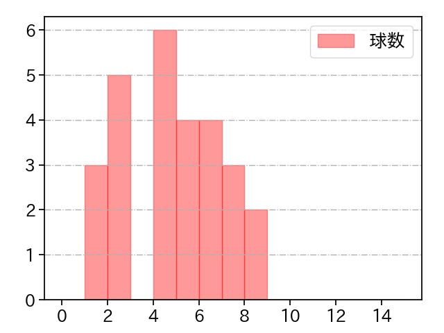 ケムナ 誠 打者に投じた球数分布(2022年8月)