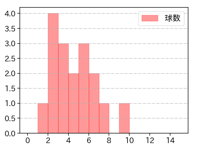 一岡 竜司 打者に投じた球数分布(2022年8月)