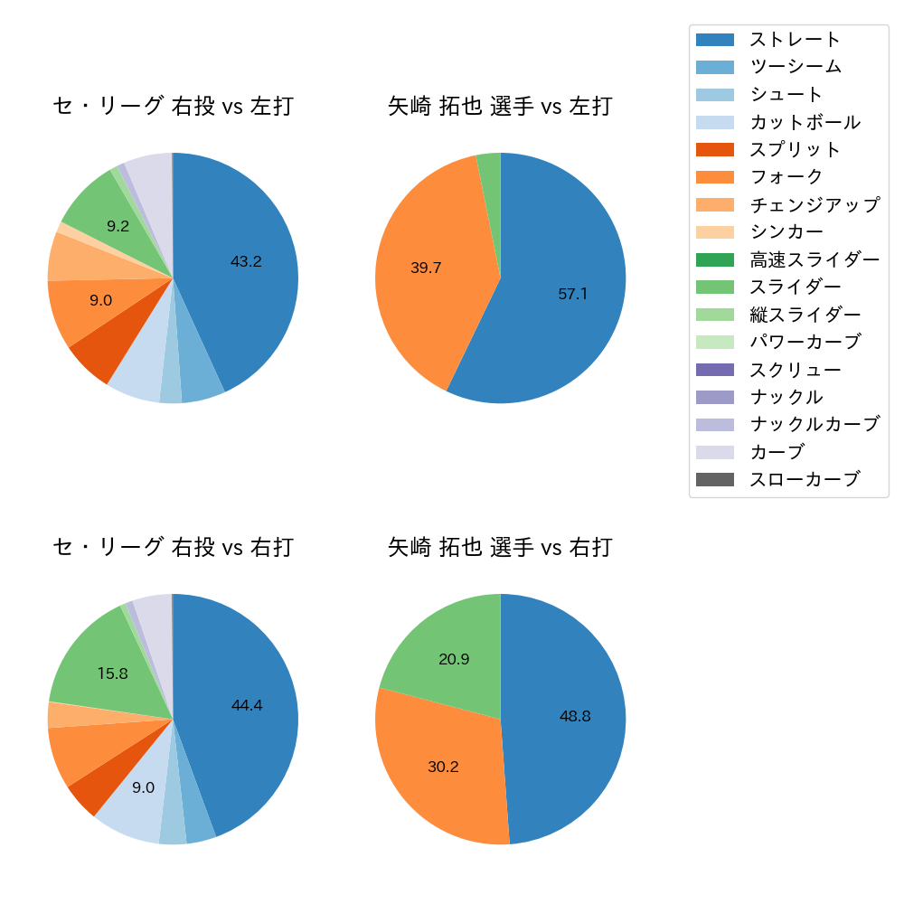 矢崎 拓也 球種割合(2022年8月)