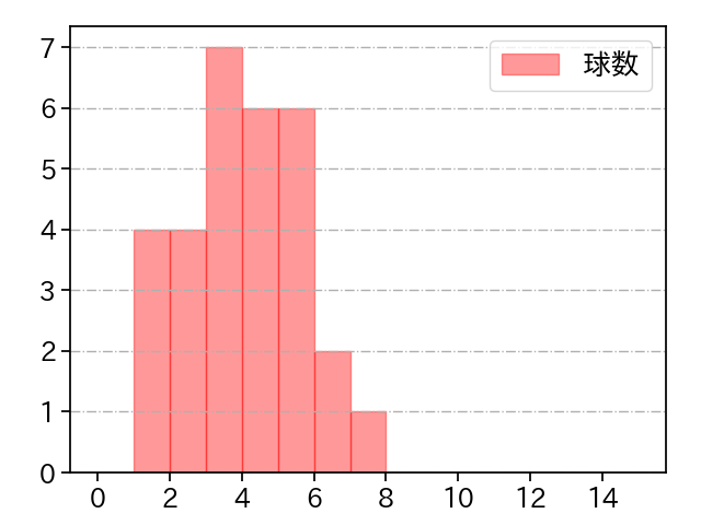 矢崎 拓也 打者に投じた球数分布(2022年8月)