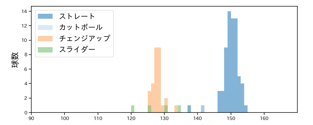 島内 颯太郎 球種&球速の分布1(2022年8月)