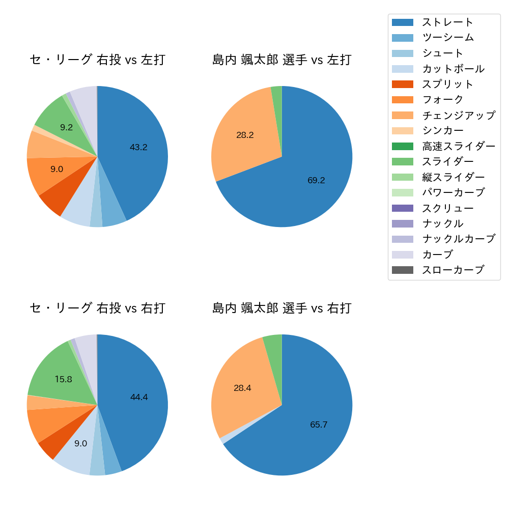 島内 颯太郎 球種割合(2022年8月)