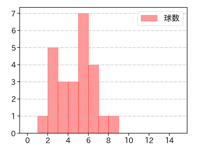 島内 颯太郎 打者に投じた球数分布(2022年8月)