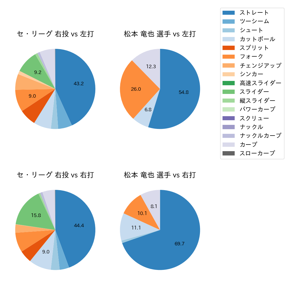 松本 竜也 球種割合(2022年8月)