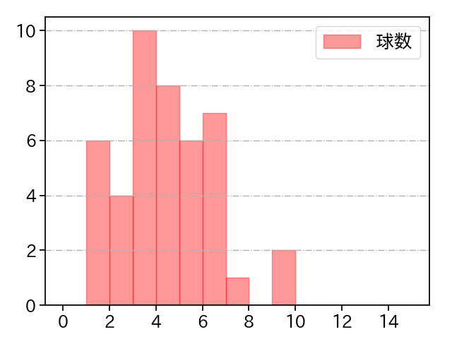 松本 竜也 打者に投じた球数分布(2022年8月)
