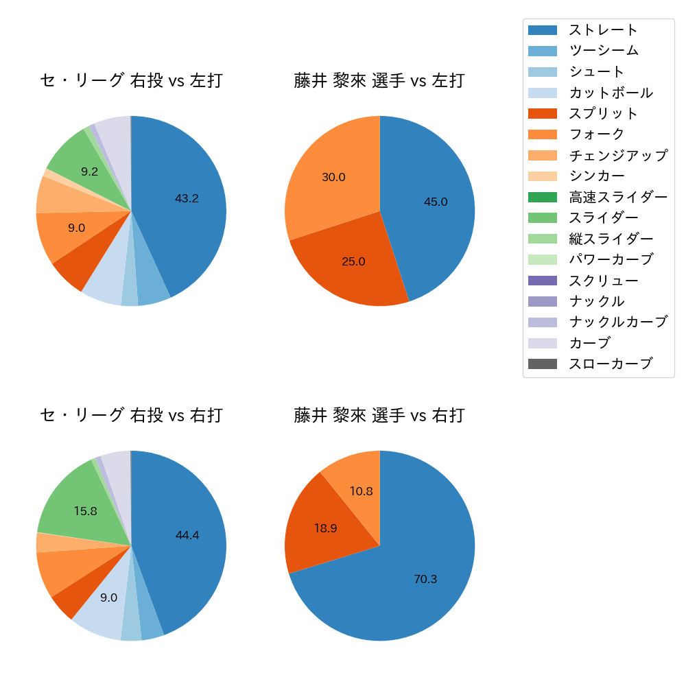 藤井 黎來 球種割合(2022年8月)