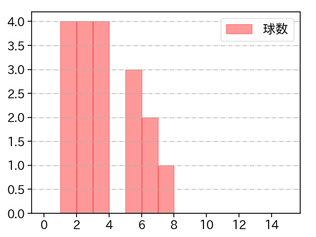藤井 黎來 打者に投じた球数分布(2022年8月)