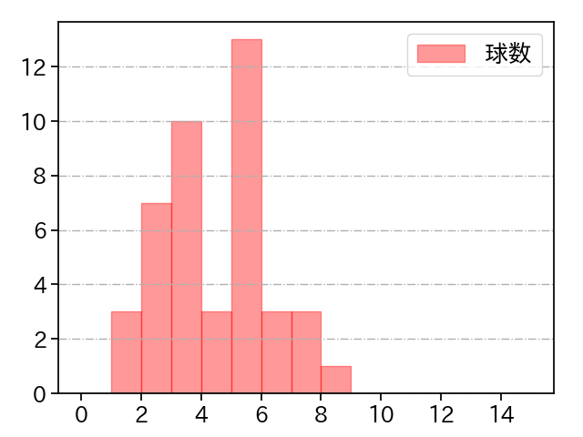 玉村 昇悟 打者に投じた球数分布(2022年8月)