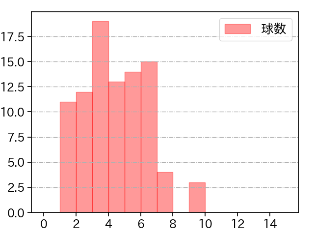 遠藤 淳志 打者に投じた球数分布(2022年8月)