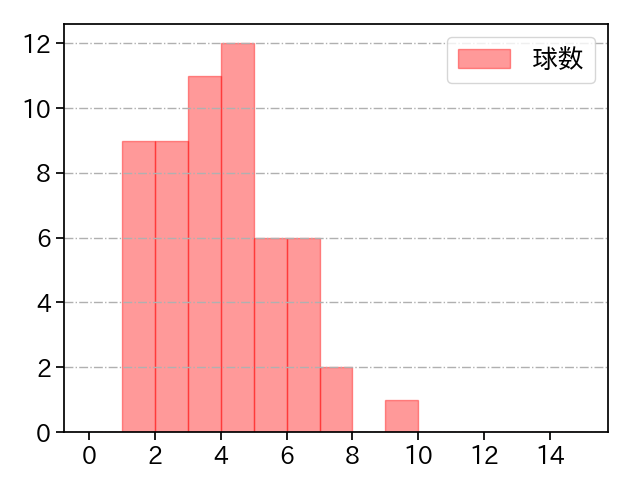 ターリー 打者に投じた球数分布(2022年8月)