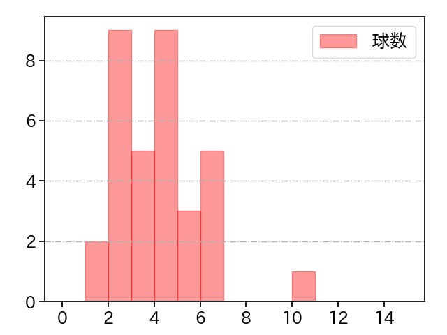 コルニエル 打者に投じた球数分布(2022年8月)