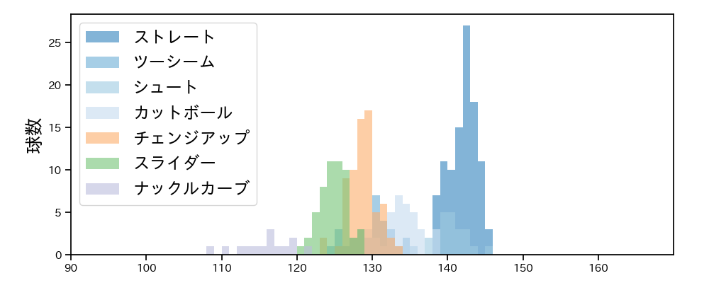 九里 亜蓮 球種&球速の分布1(2022年9月)