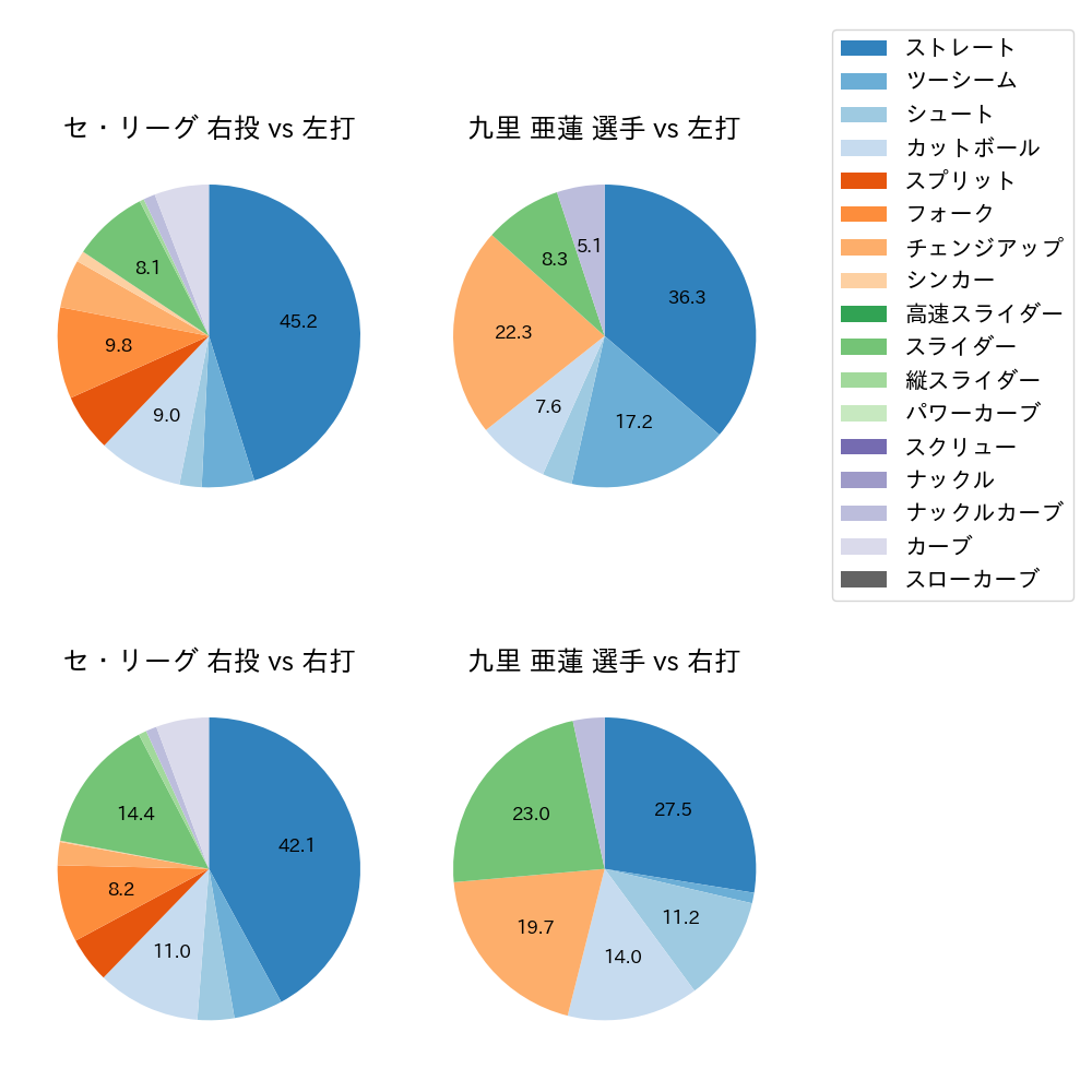 九里 亜蓮 球種割合(2022年9月)