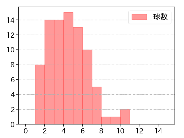 九里 亜蓮 打者に投じた球数分布(2022年9月)