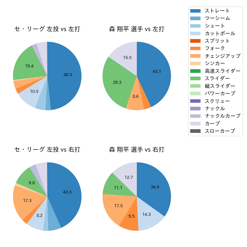 森 翔平 球種割合(2022年9月)