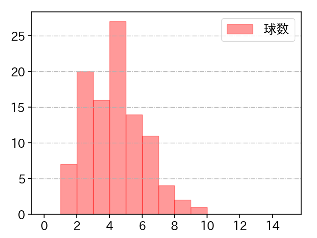 森下 暢仁 打者に投じた球数分布(2022年9月)