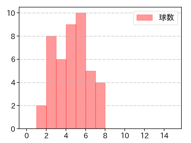 野村 祐輔 打者に投じた球数分布(2022年9月)