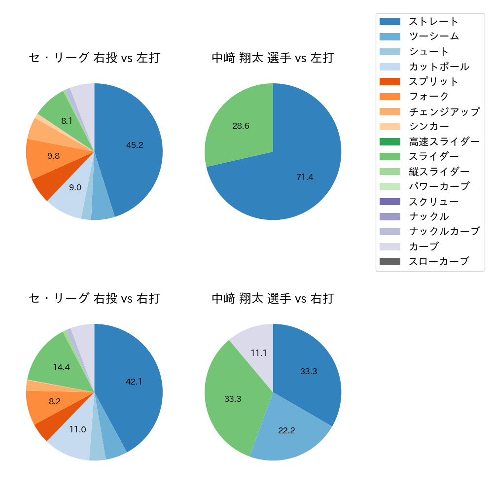 中﨑 翔太 球種割合(2022年9月)