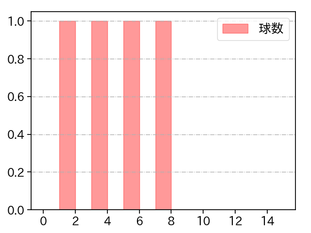 中﨑 翔太 打者に投じた球数分布(2022年9月)