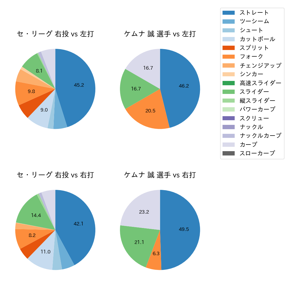 ケムナ 誠 球種割合(2022年9月)