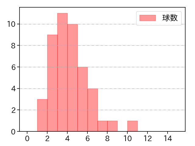 ケムナ 誠 打者に投じた球数分布(2022年9月)
