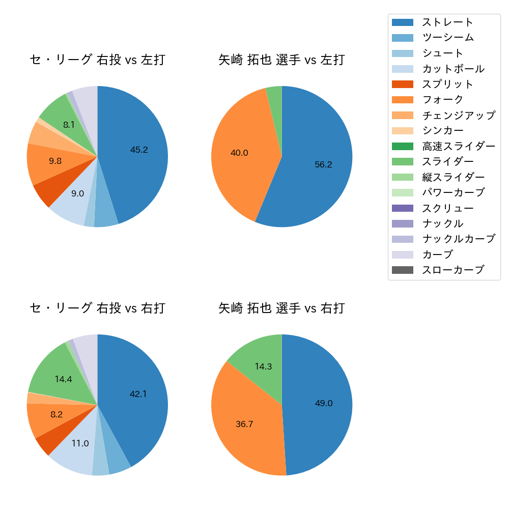 矢崎 拓也 球種割合(2022年9月)