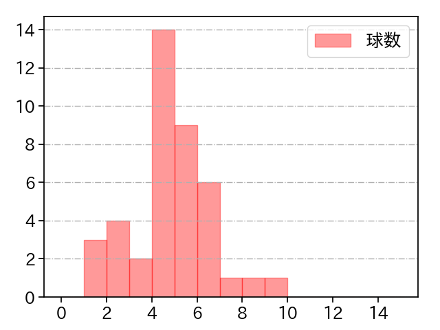 矢崎 拓也 打者に投じた球数分布(2022年9月)