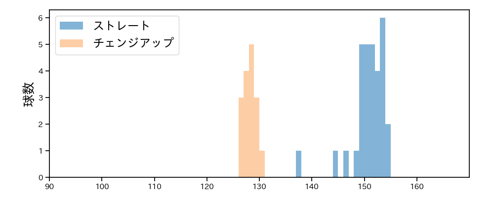 島内 颯太郎 球種&球速の分布1(2022年9月)