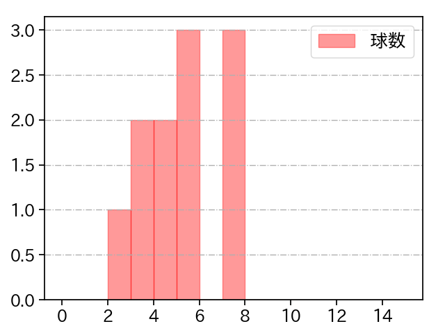 島内 颯太郎 打者に投じた球数分布(2022年9月)